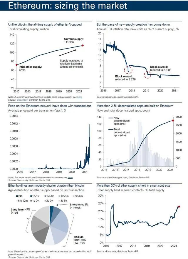 高盛：以太坊很可能取代比特币成为新的市场“风向标”