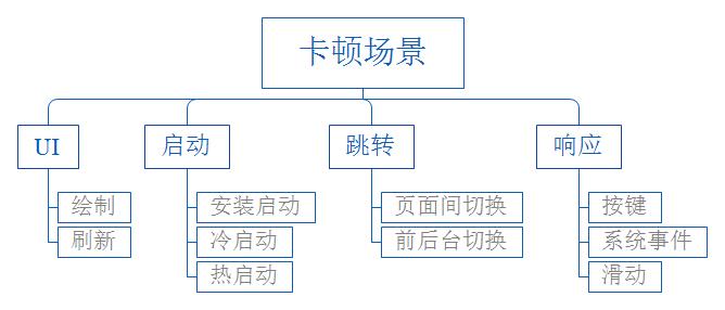 卡顿场景