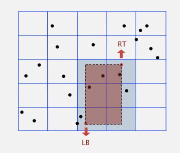 2d-rectangle-range-grid-best