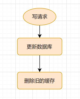 Redis与MySQL双写一致性如何保证？