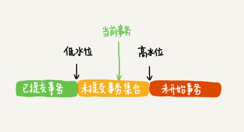 MYSQL的隔离机制实现