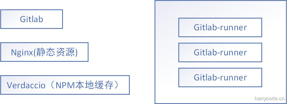 部署示例