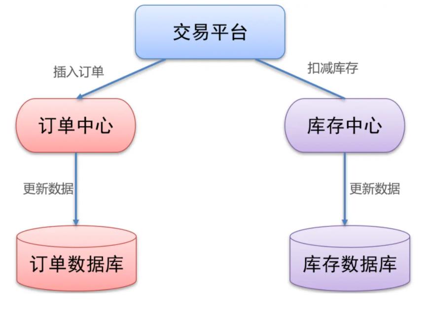 当下最流行的分布式事务中间件-Seata