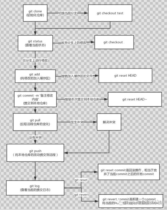 Git常见命令总结，请查收！