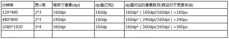 宽160dp的像素