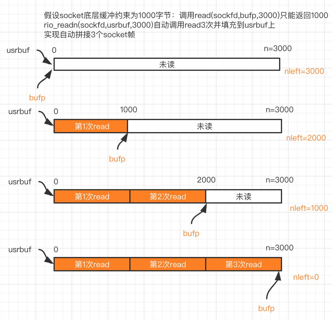 rio_readn功能