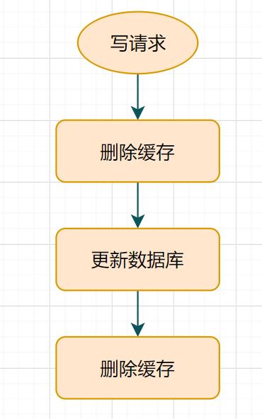 Redis与MySQL双写一致性如何保证？