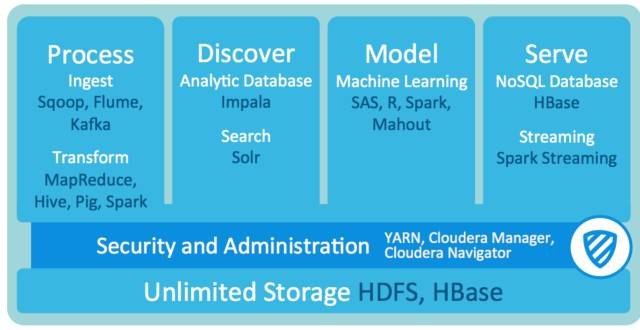 深度 | 资深架构师教你一篇文看懂Hadoop