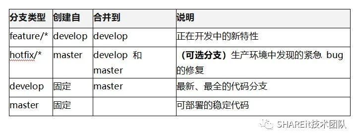 GIT分支管理最佳实践