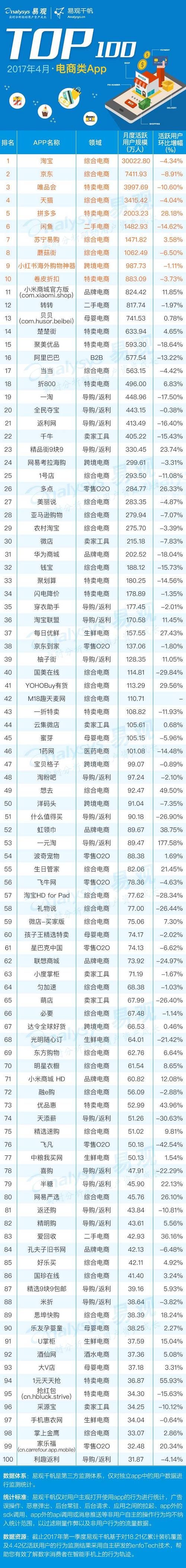 2017四月TOP100电商类App排行榜