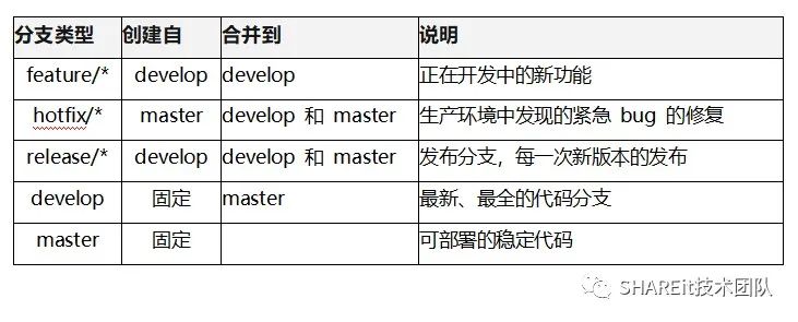 GIT分支管理最佳实践