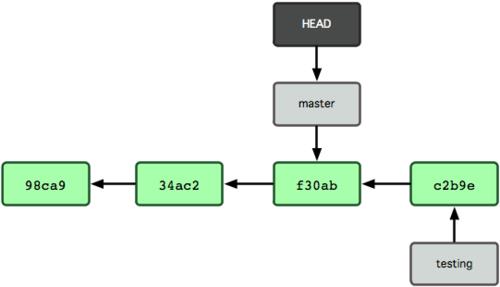 教你打通 Git 任督二脉