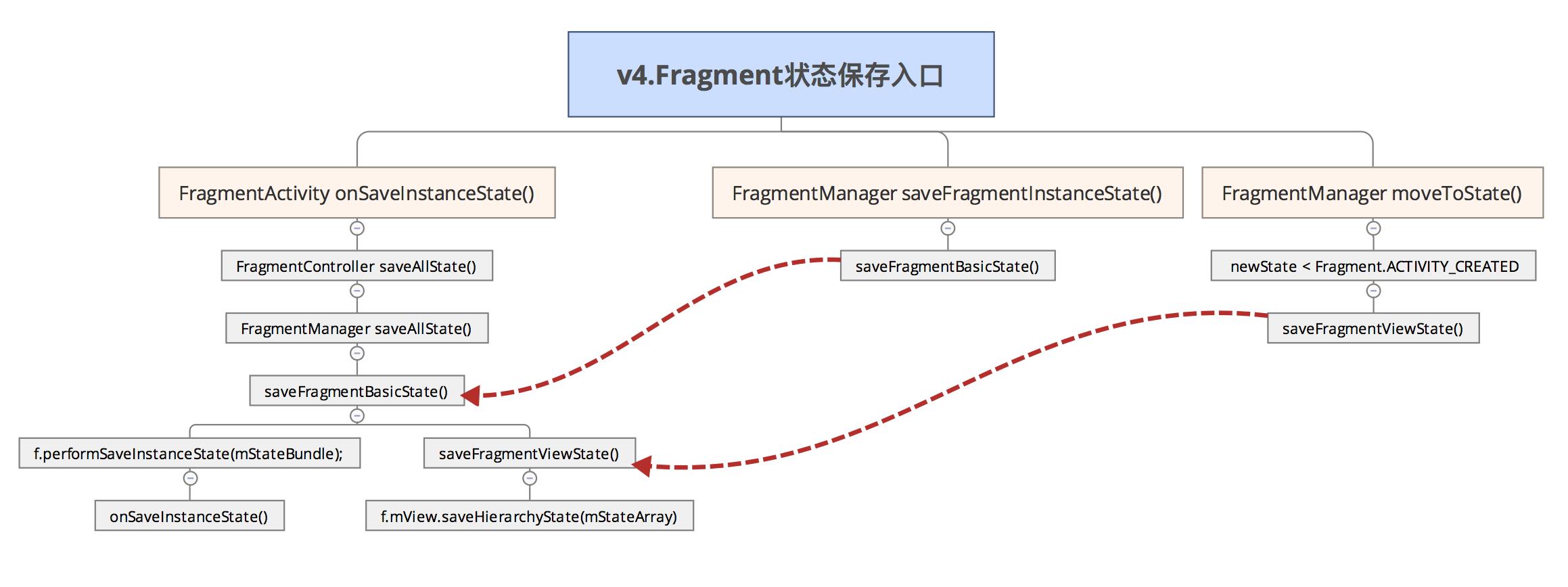 Fragment状态保存