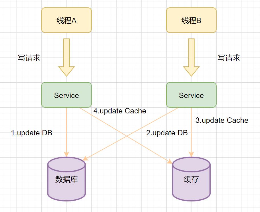 Redis与MySQL双写一致性如何保证？