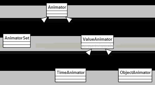 属性动画类继承关系