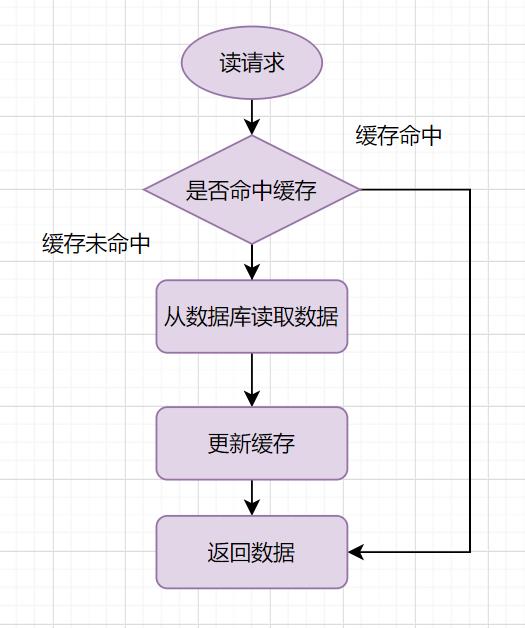 Redis与MySQL双写一致性如何保证？