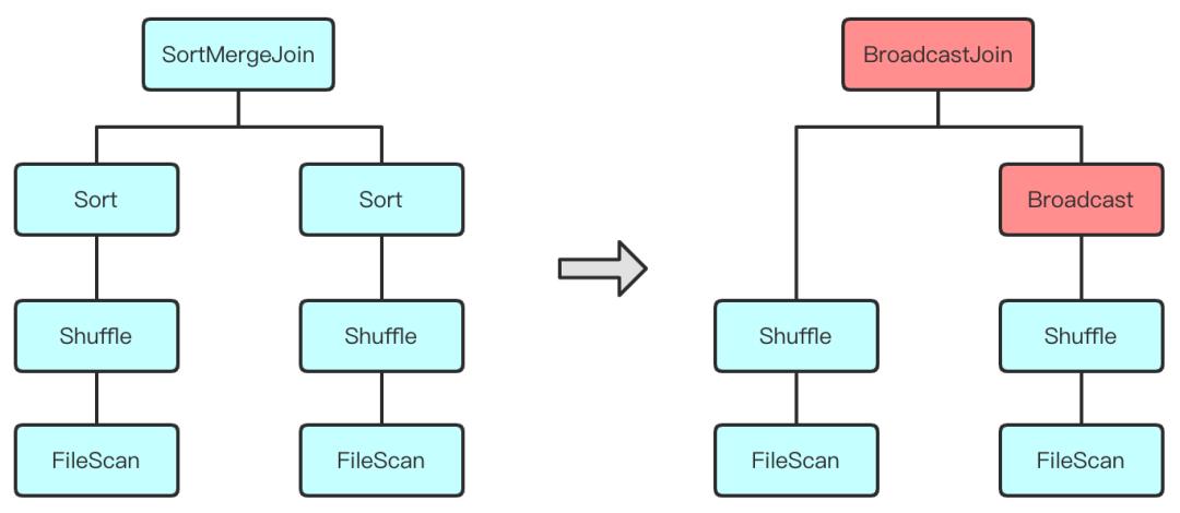 提效7倍，Apache Spark 自适应查询优化在网易的深度实践及改进