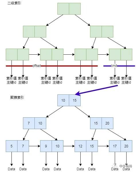 分页场景慢？MySQL的锅！