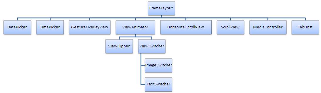 FrameLayout