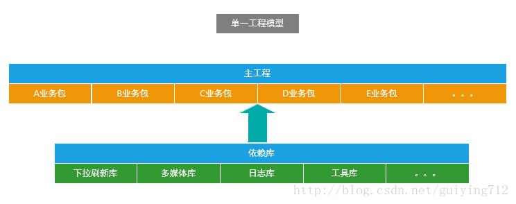 单一工程模型