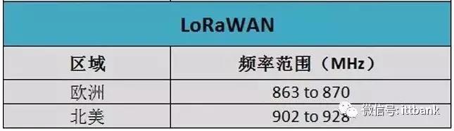 LoRaWAN