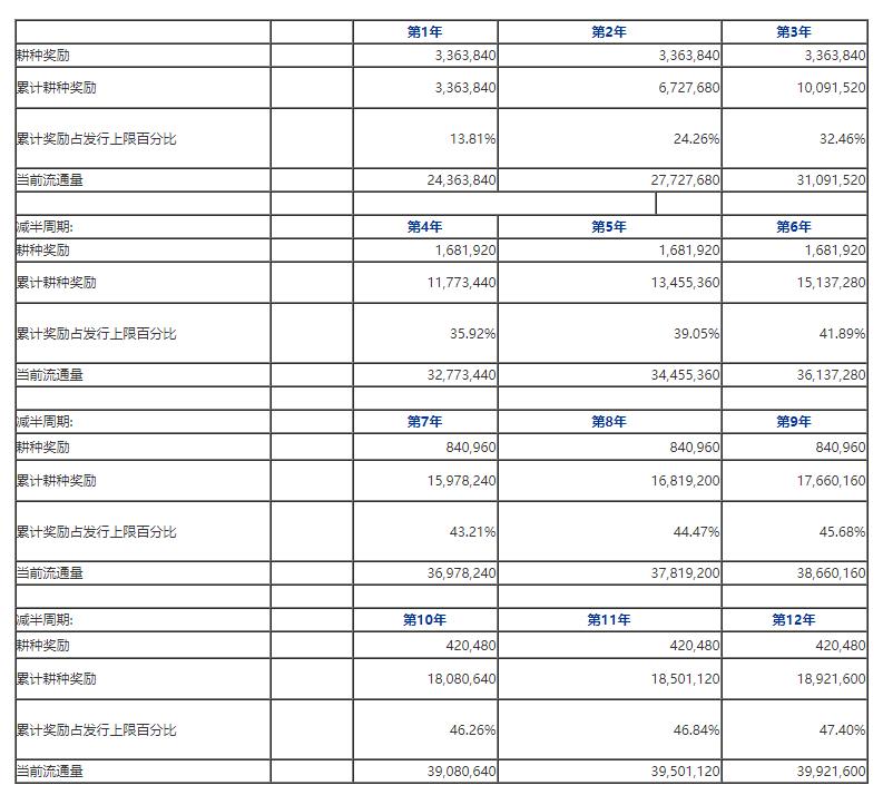 Chia挖矿的经济模型！