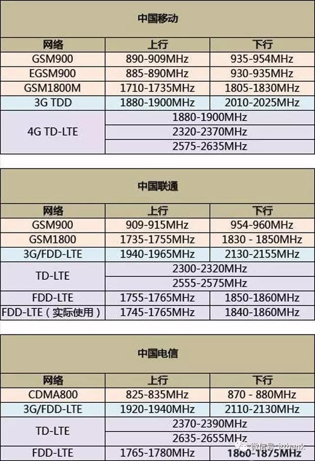 三大运营商频率划分