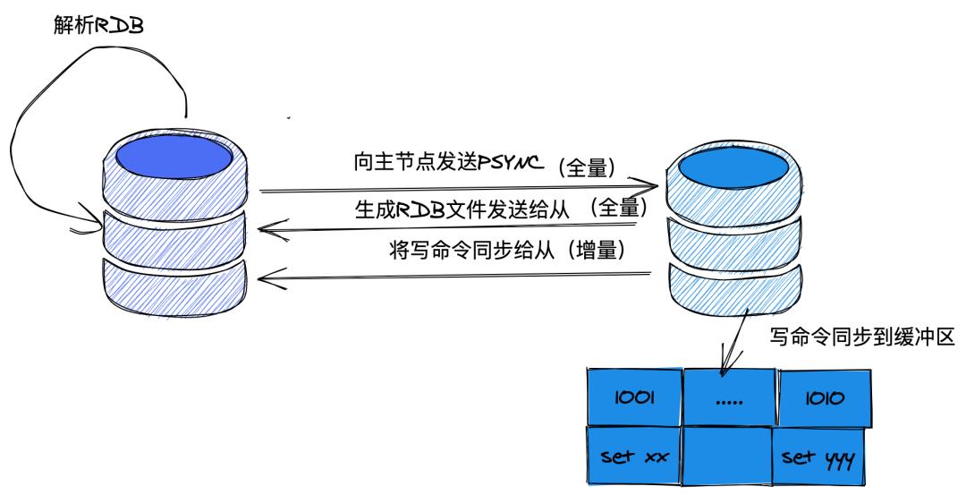 一文理解 Redis 的核心原理与技术