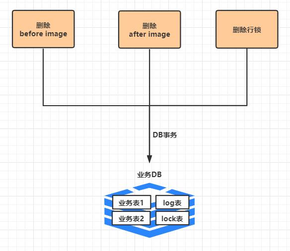 一篇搞定分布式事务Seata