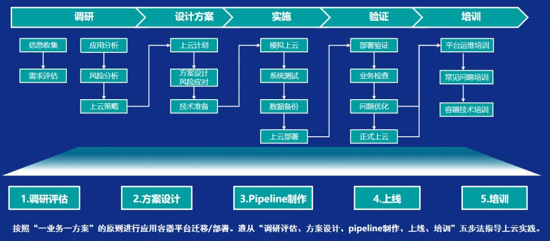 云原生加速落地，金融行业应用上云来打样儿