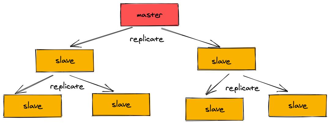 一文理解 Redis 的核心原理与技术