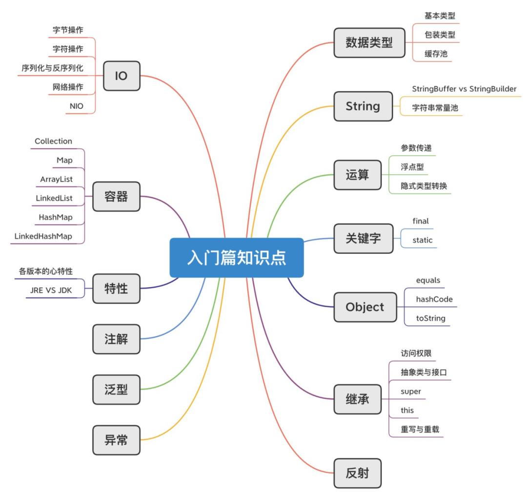 硬核！如何全面系统地自学Java