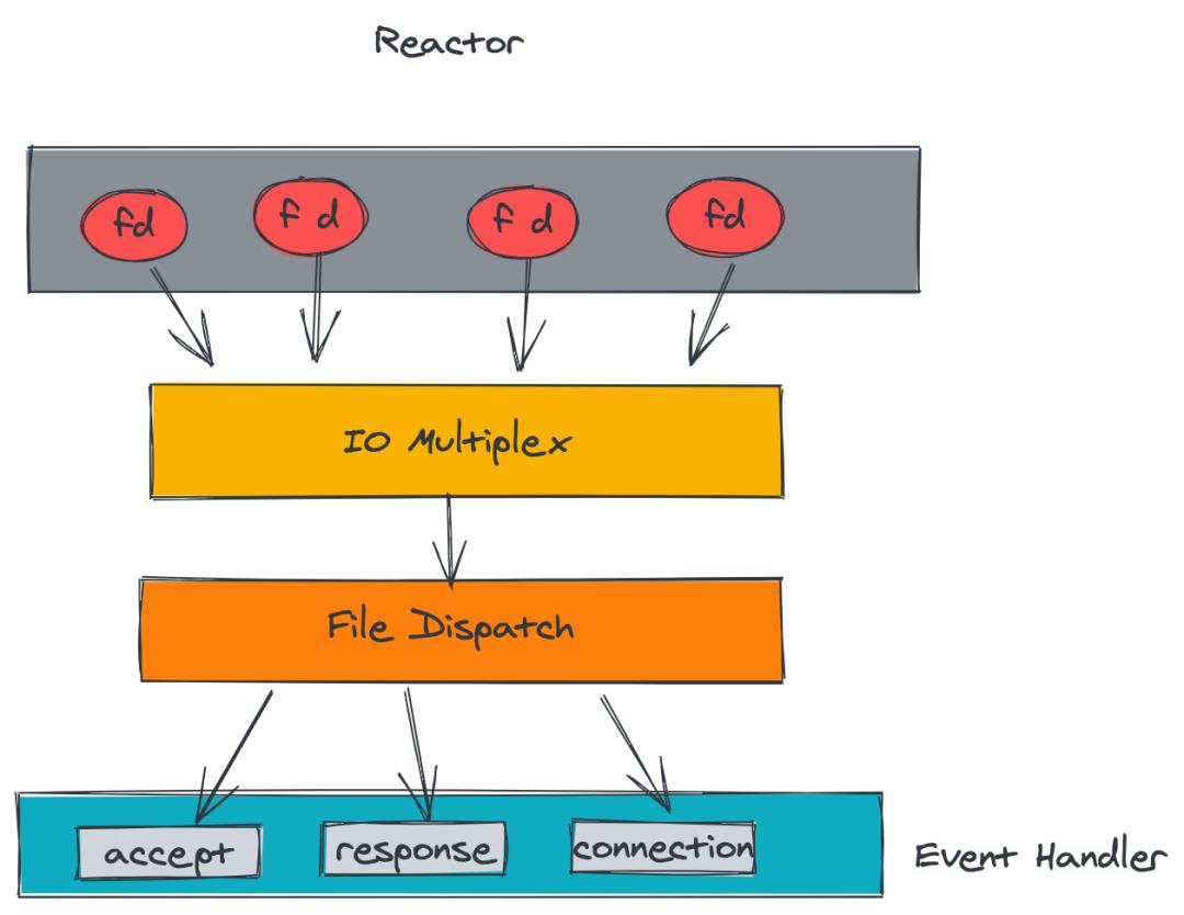 一文理解 Redis 的核心原理与技术