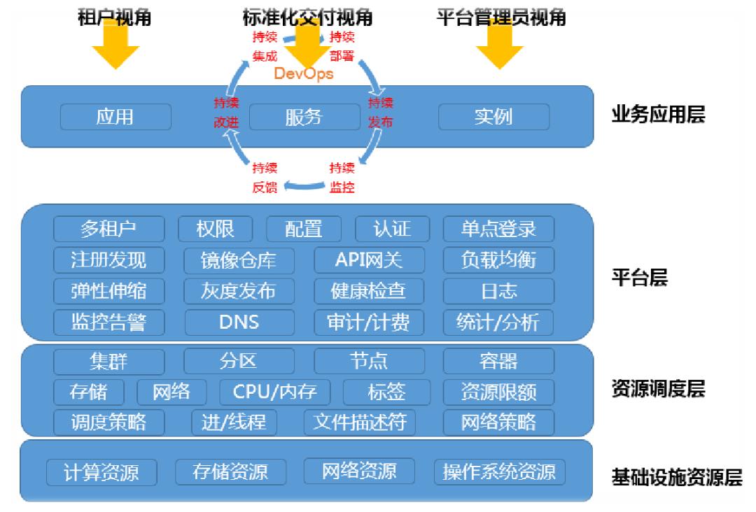 云原生加速落地，金融行业应用上云来打样儿