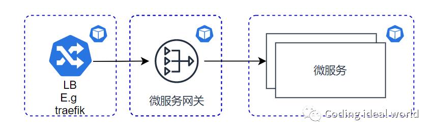 中台反思：云原生下API网关的选择