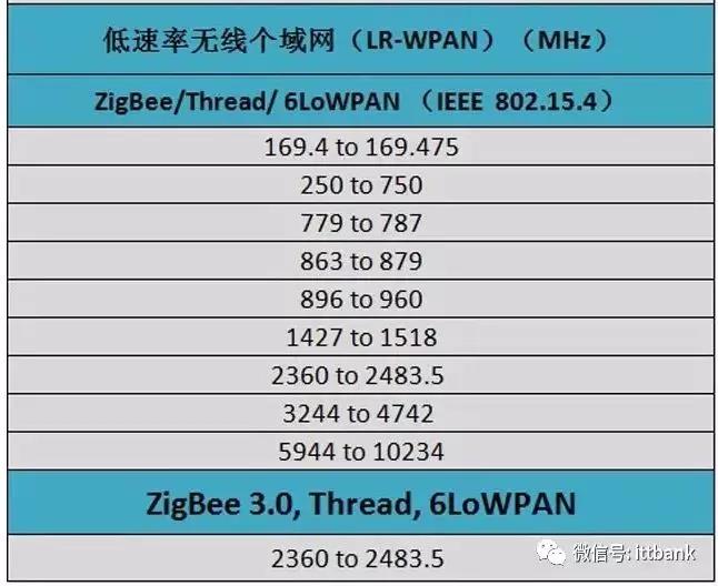 ZigBee/Thread/6LoWPAN