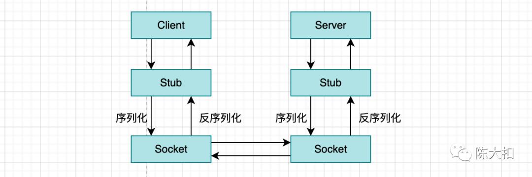 手写一个自己的 RPC 框架？