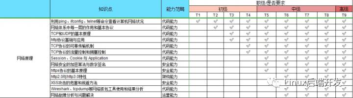 2021C/C++Linux后台开发岗权威学习路线，而这可能也是你离腾讯最近的一次！