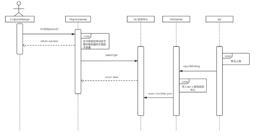 基于开源Tars的动态负载均衡实践