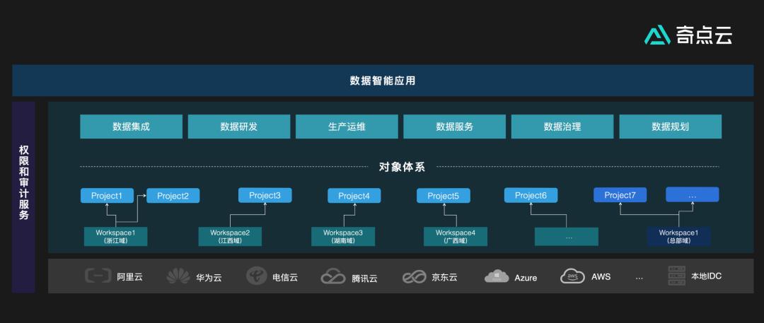 数据中台下半场：走向云原生