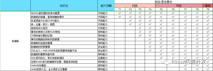 2021C/C++Linux后台开发岗权威学习路线，而这可能也是你离腾讯最近的一次！