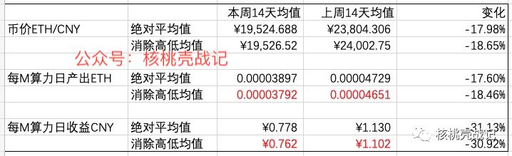 2021年5月27号，以太坊显卡挖矿算力及回血排名