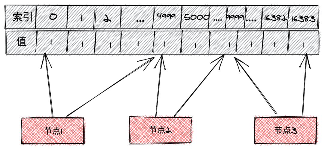 一文理解 Redis 的核心原理与技术