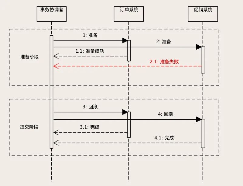 鍒嗗竷寮忎簨鍔★細濡備綍淇濊瘉澶氫釜绯荤粺闂寸殑鏁版嵁鏄竴鑷寸殑锛?></p> 
<p><br></p> 
<p><span class=