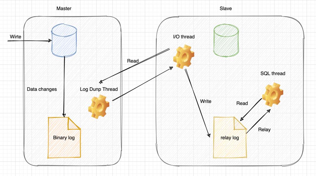 看完这篇还不懂 MySQL 主从复制，可以回家躺平了～