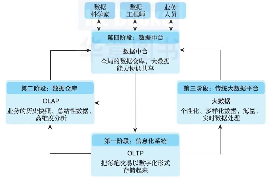 数据中台不是企业的万能妙药