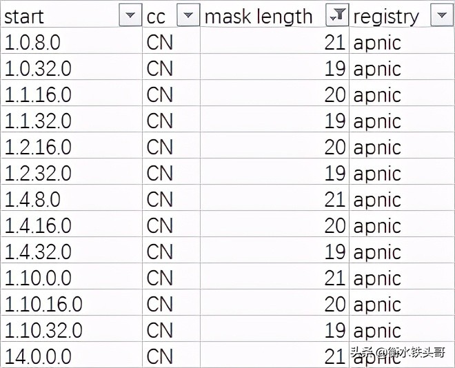 你知道中国大陆一共有多少IPv4地址吗？