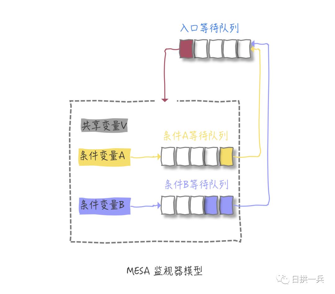 10分钟搞定 Java 并发队列好吗？好的