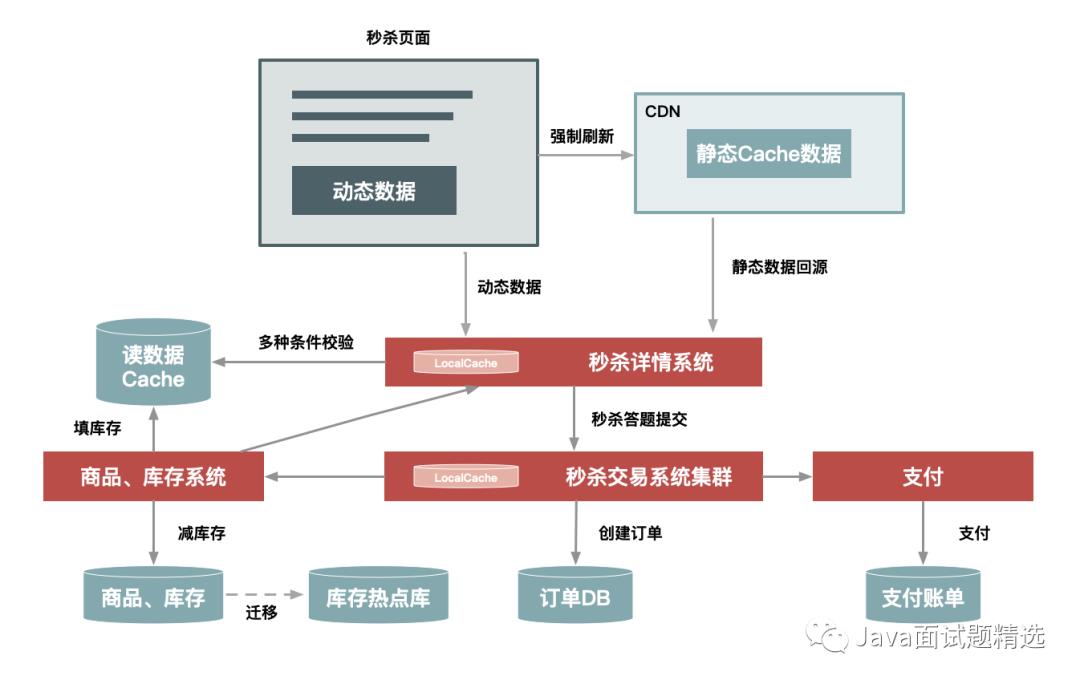 【208期】敲黑板，也来谈如何设计一个秒杀系统（重点）