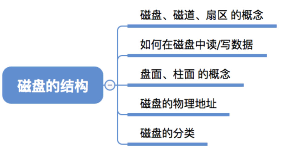 操作系统之文件管理，万字长文让你彻底弄懂